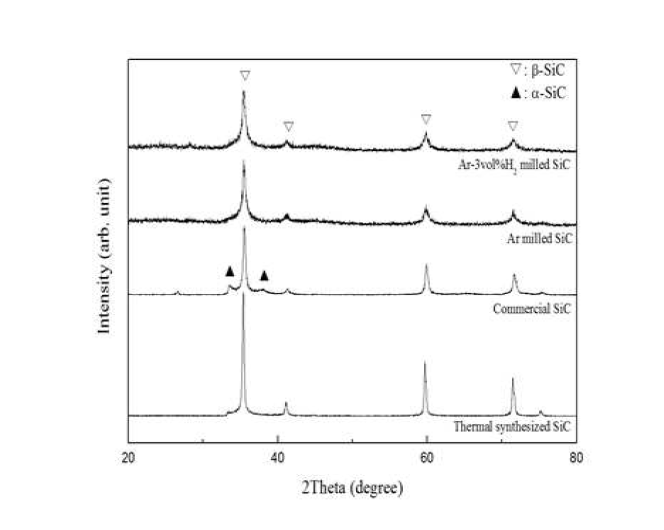 XRD patterns of various SiC nanoparticles.