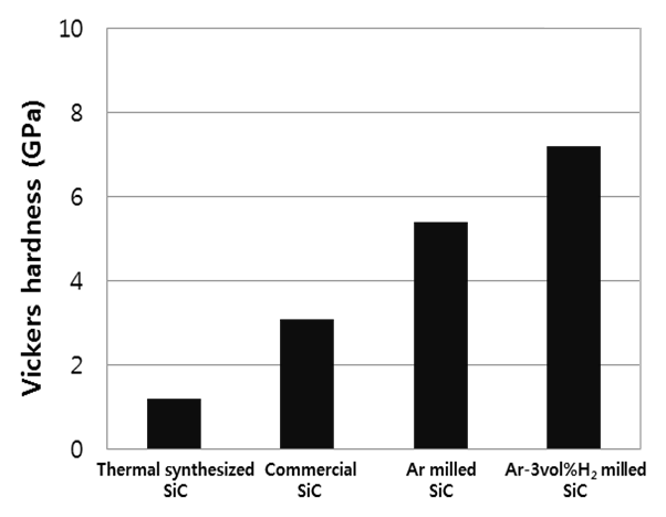 Vickers hardness change for the sintered SiC from various SiC nanoparticles.