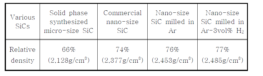Sintered SiC pellets prepared with different composition of micro-size SiC and commercial nano-size SiC, and their sintering conditions.