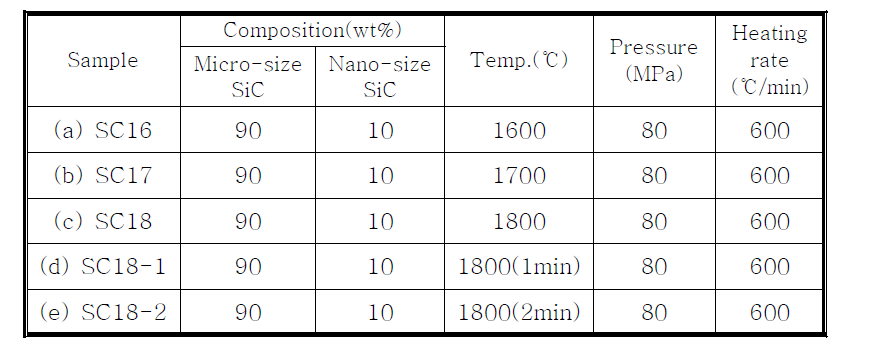 Sintered SiC pellets prepared with nano-size SiC powder as a sintering additive at various sintering conditions.