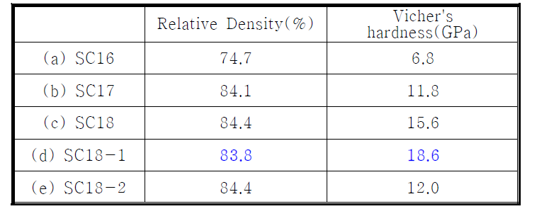 Relative density and Vicker's hardness of SiC pellets sintered with nano-size SiC powder as a sintering additive at various sintering conditions.