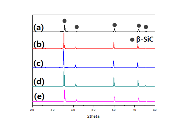 XRD patterns of SiC pellets sintered with nano-size SiC powder as a sintering additive at various sintering conditions,