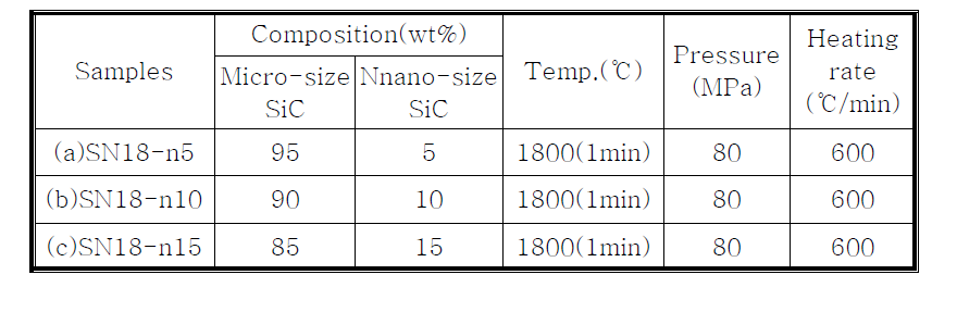 Sintered SiC pellets prepared with different composition of micro-size SiC and nano-size SiC powders prepared by plasma, and their sintering conditions.