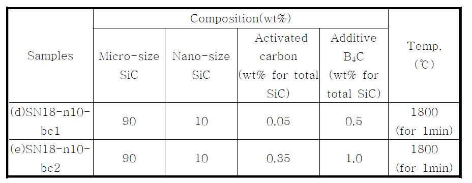 Sintered SiC pellets prepared with different composition of micro-size SiC, nano-size SiC and B4C powders as a sintering additives, and their sintering conditions.