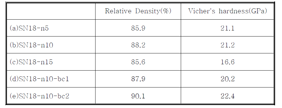 Relative density and Vicker's hardness of SiC pellets sintered with nano-size SiC and B4C powders at various sintering conditions.
