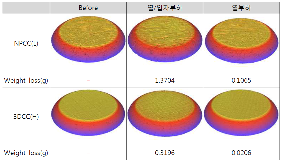 삭마 시험 전/후 표면형상 및 질량 변화
