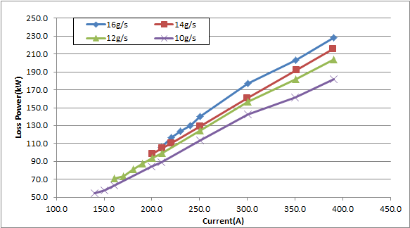 가스유량 및 입력 전류 변화에 대한 손실 동력 특성