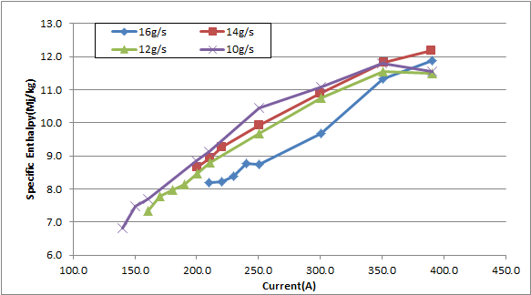 가스유량 및 입력 전류 변화에 대한 엔탈피 특성