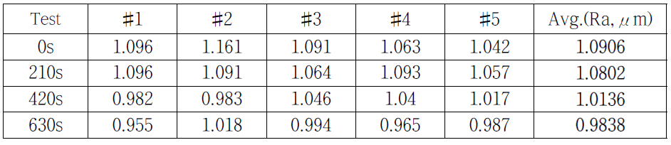 W/FMS 코팅 시편의 플라즈마 열/입자 부하 시험 후 표면 조도
