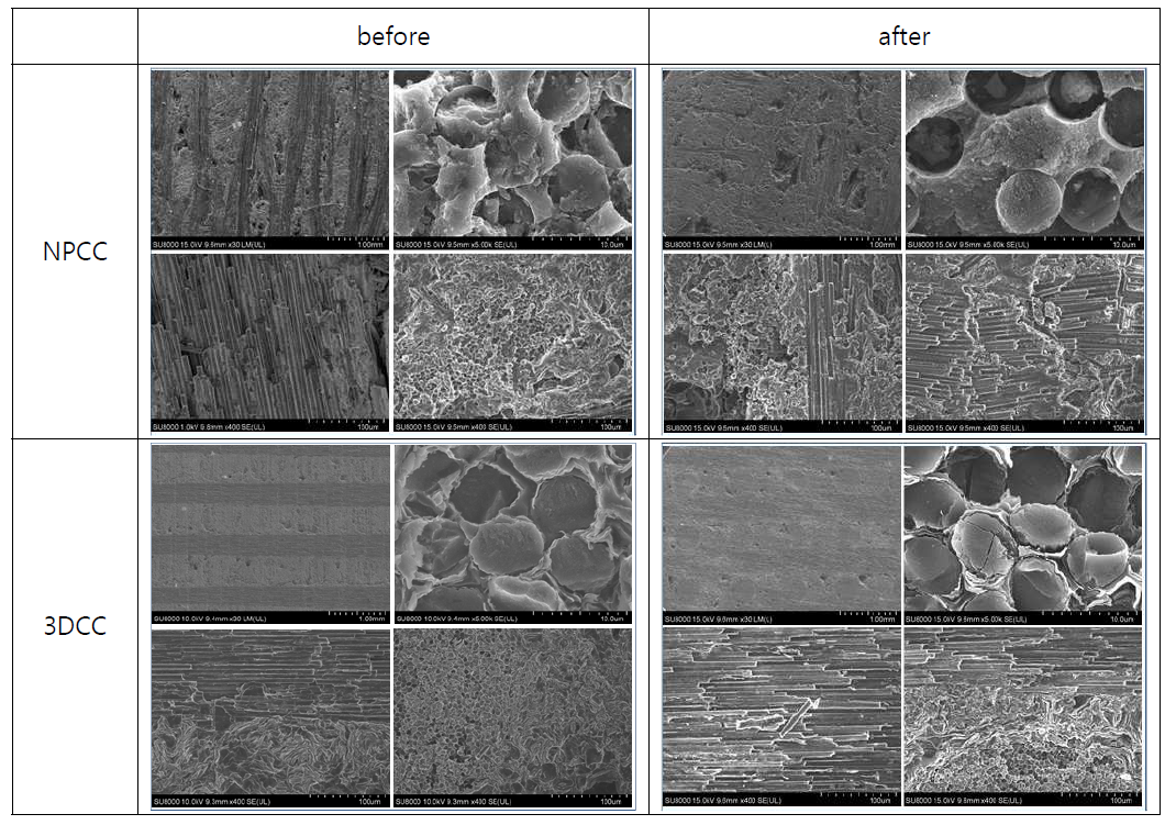 NPCC와 3DCC 복합재의 플라즈마 열/입자 부하 시험 후 현미경 사진