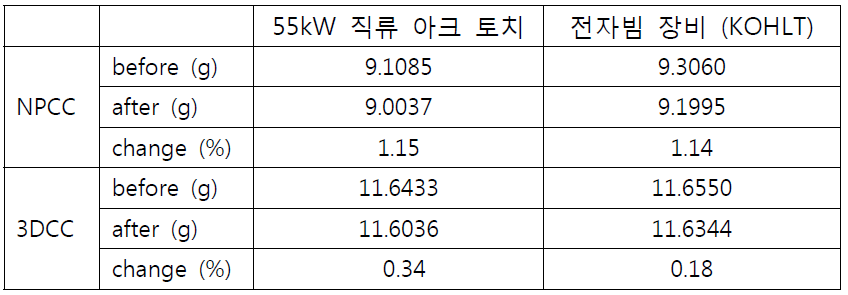 플라즈마 열/입자부하 시험 전후의 질량변화