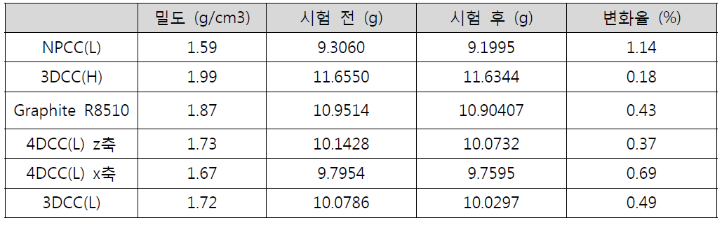 시험 전후의 질량 변화