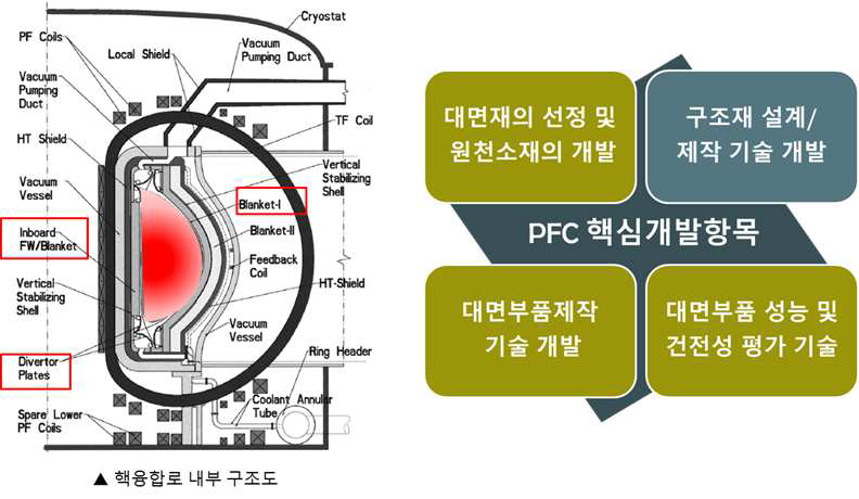 핵융합로 내부 구조도와 대표적 PFC (좌) 및 PFC 핵심개발항목