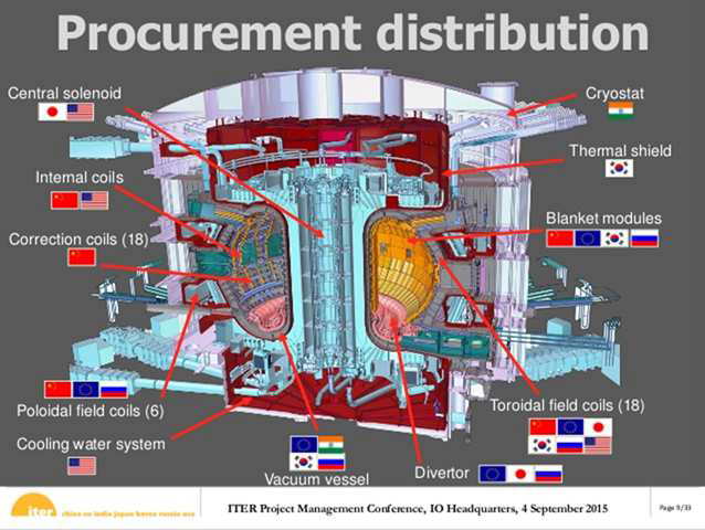 ITER 참여 국가별 부품 조달 계획