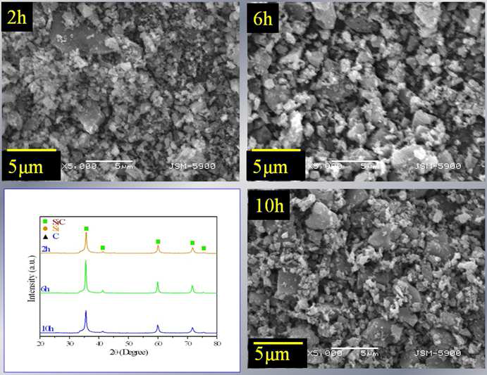SEM images and XRD profile of SiC synthesized with Si:C=1:2 molar ratio depending upon calcination time