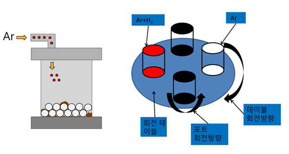 The schematic of planetary ball mill for mechanical milling