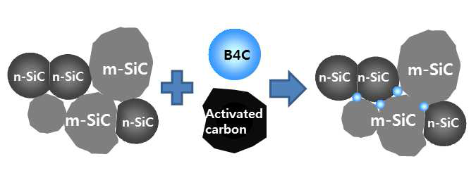 Schematic for sintering mechanism of high deinsity sintered SiC with stintering additives