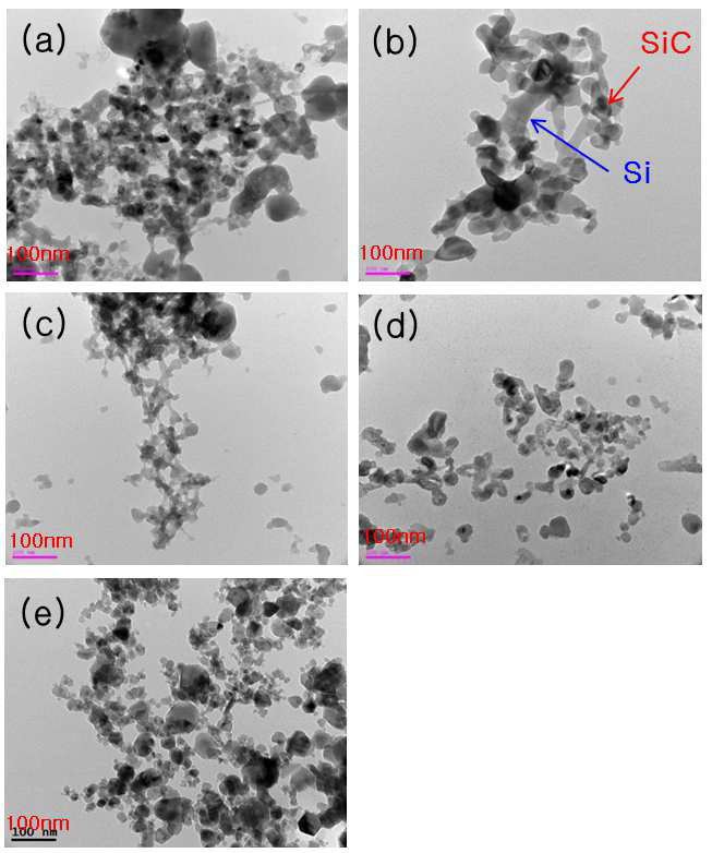 나노크기 Si/SiC 복합분말의 TEM 결과. a) Si:C = 2:1, (b) Si:C = 1.5:1, (c) Si:C = 1.25:1, (d) Si:C = 1:1, (e) Si:C = 1:1.5