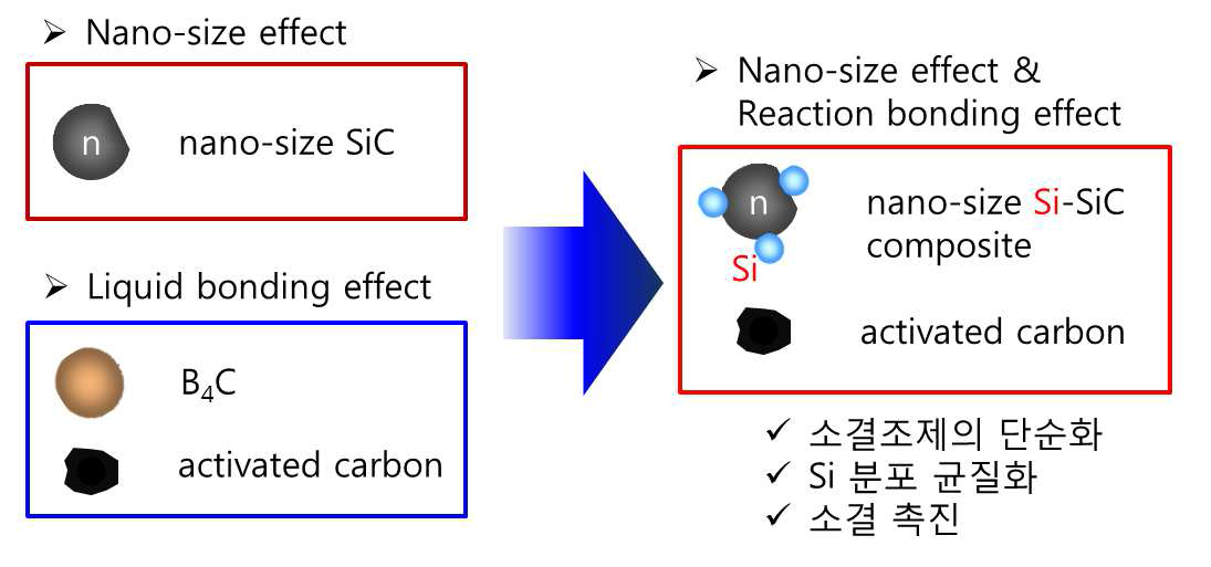 SiC 소결체의 나노 Si/SiC 복합분말의 효과