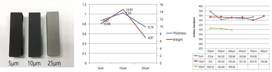 텅스텐 분말 사이즈별 코팅 모습(좌) 및 두께 (중) 높이별 경도(우)