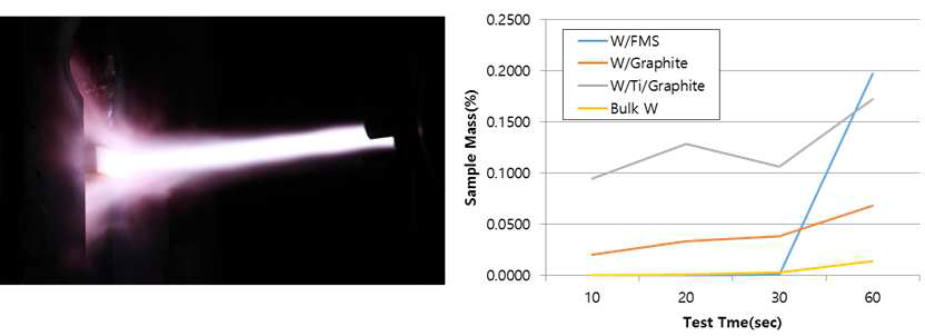 아르곤 플라즈마 열/입자 부하 시험 및 삭마 시간별 질량 변화