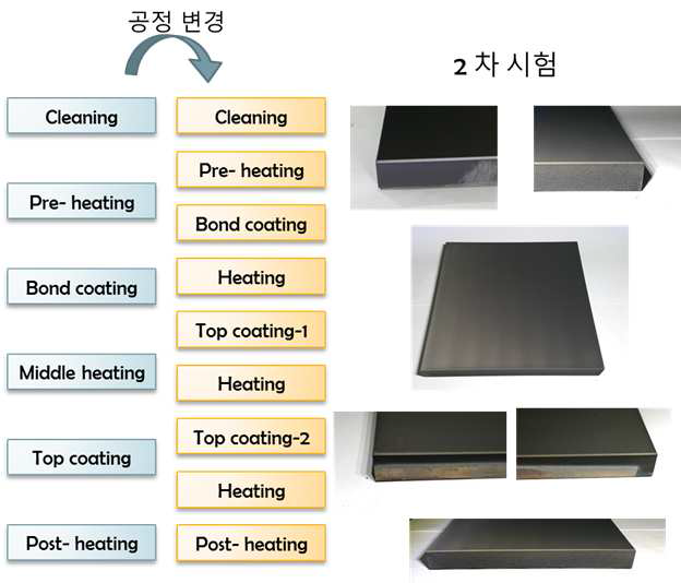 초대면적 박리 저감을 위한 공정개선 연구 및 코팅 결과