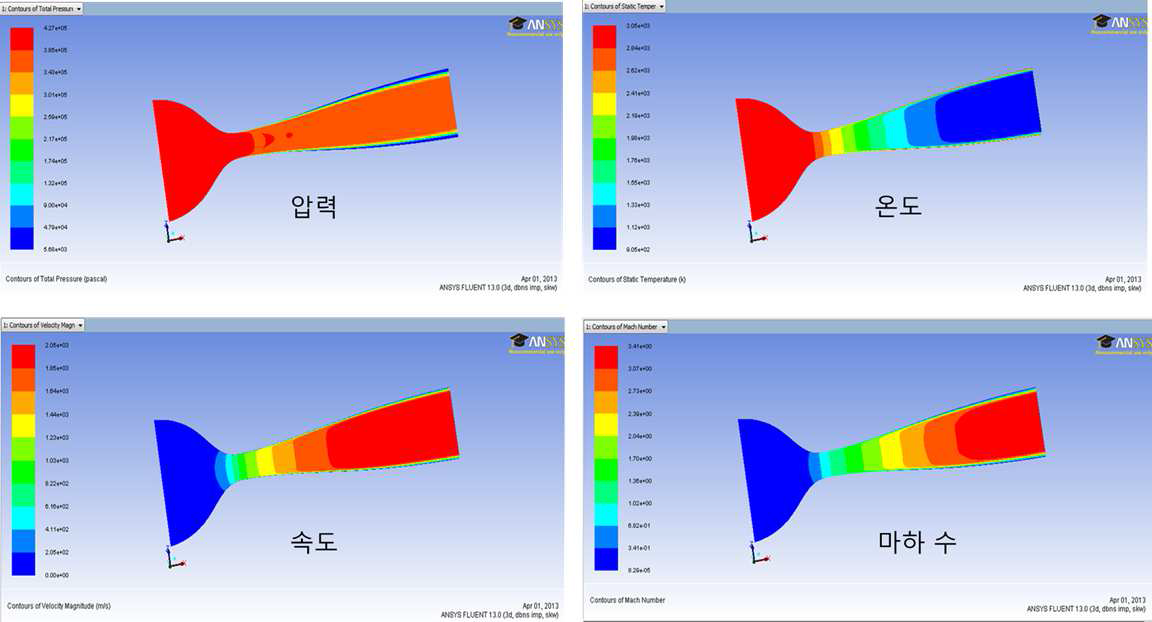 Fluent 유동해석에 의한, 압력, 온도, 속도, 마하수 분포 결과