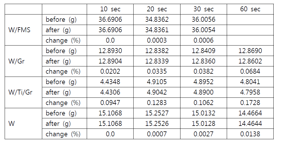 플라즈마 열/입자부하 시험 전후의 질량변화