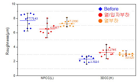 삭마시험 전/후 표면조도 비교