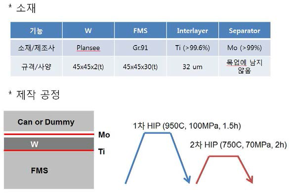 표준 플라즈마 대면부품 최적 제작 조건