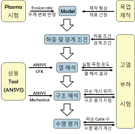 열부하 종합평가체계 구성도