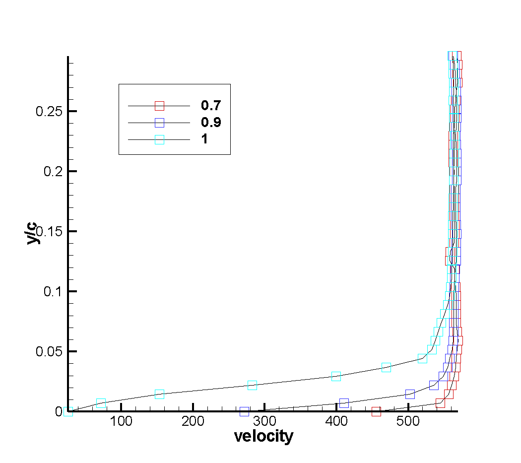 Velocity profile (chord line 0.7, 0.9, 1)