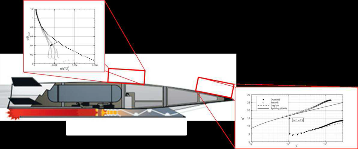 Schematic of a typical hypersonic vehicle, indicating potential areas for mechanical distortions. Image taken from Pratt and Whitney