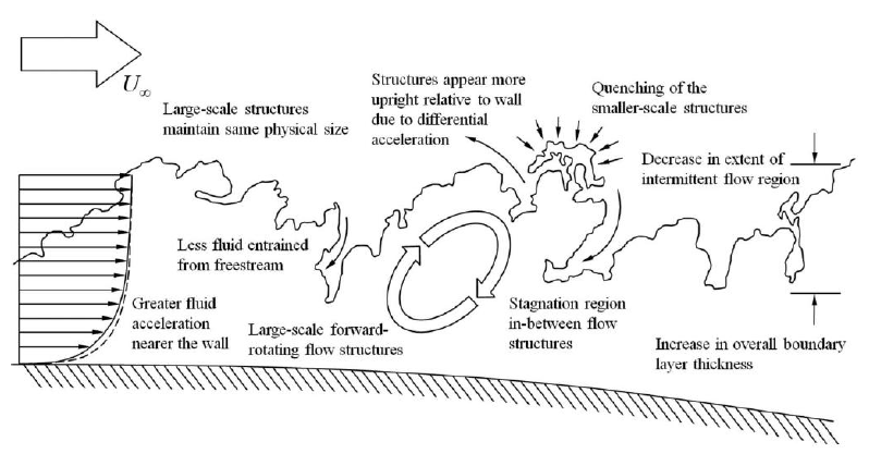 Summary of the effects of favorable pressure gradient and convex curvature upon the turbulence structure. Note the quenching of the small-scale structures at the boundary layer edge. Taken from Humble et al. (2012)