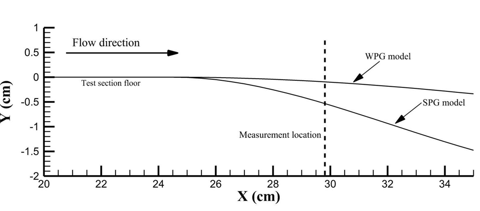Convex curvature of favorable pressure gradient models. ZPG model not shown here