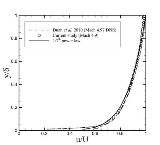Mean velocity profile, compared to a 1/7th power law and the Mach 4.97 DNS data of Duan et al. (2010).