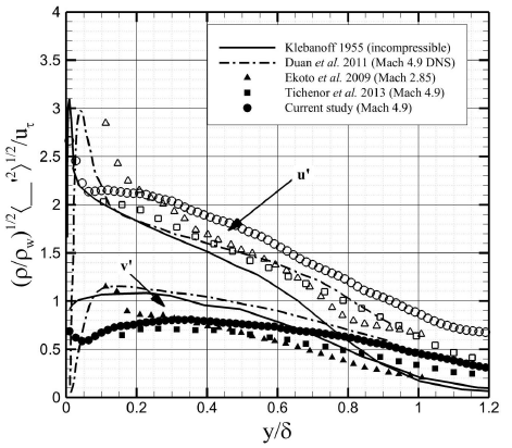 Morkovin-scaled velocity fluctuations, compared to existing supersonic studies in literature