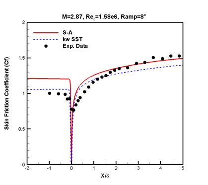 Skin friction coefficient (8°)