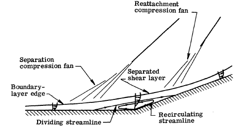 Schematic diagram of a supersonic flow field in a compression corner [2]