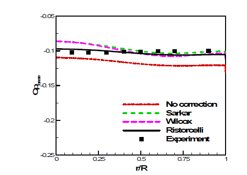 Pressure coefficient distributions on the base with compressibility modification