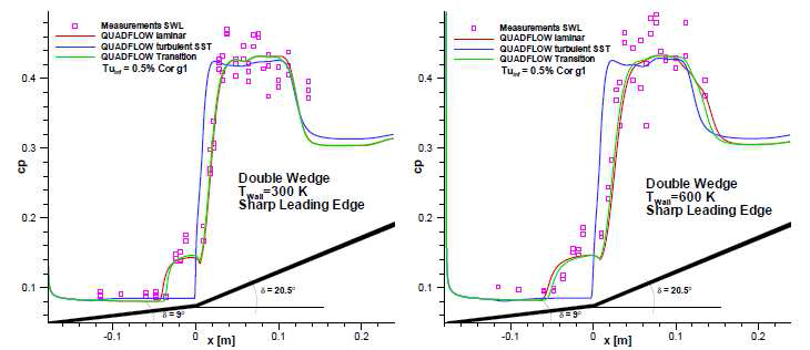 Pressure coefficients (sharp leading edge) [4-3]