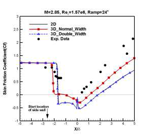Skin friction coefficient (ramp 24°)