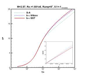 Velocity profile (Ramp 8°) X/δ = -1