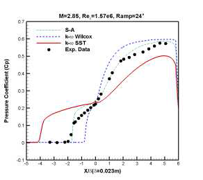 Pressure coefficient (Ramp 24°)