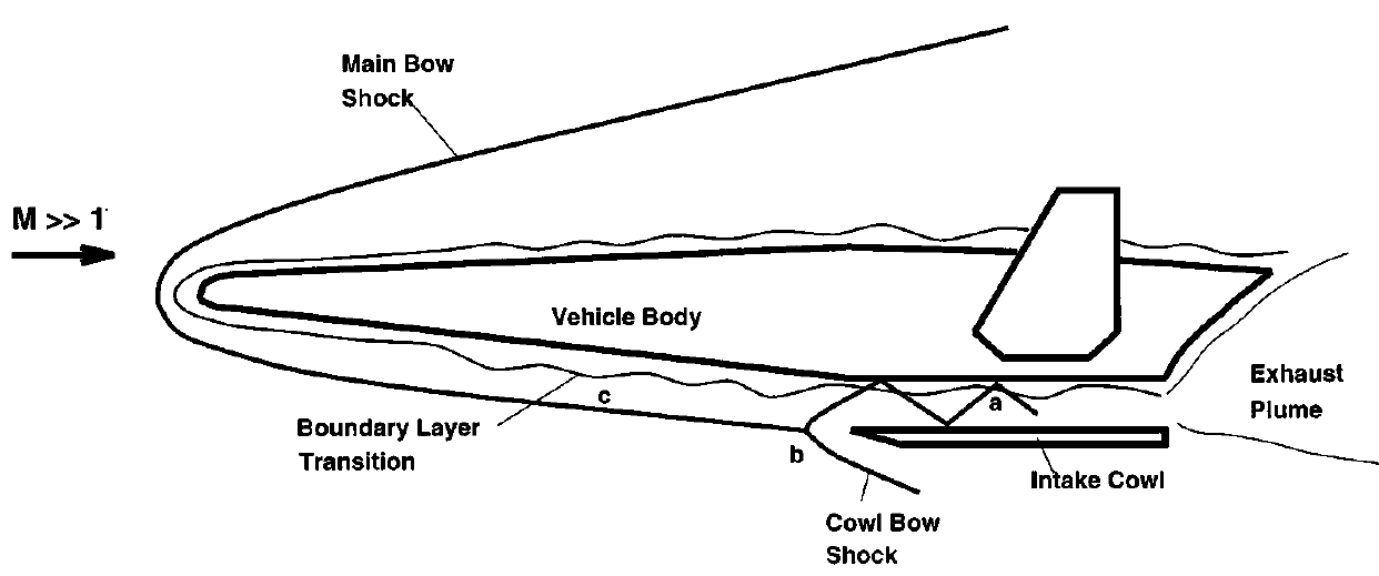 Schematic diagram of shock wave and boundary layer around hypersonic vehicle