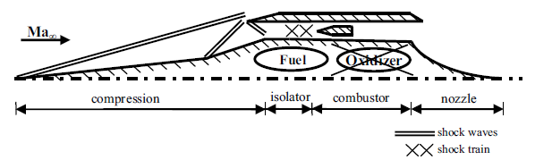 Comparison of rocket and scramjet schematic [1]