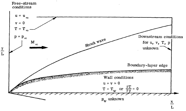 Schematic diagram of the flat plate flow field and computational boundaries [2]