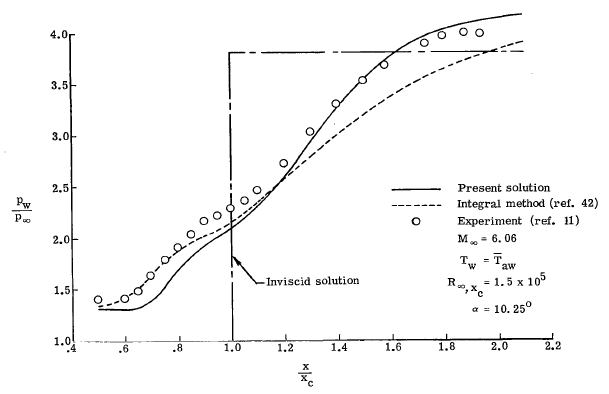 Comparison theoretical and experimental wall pressure distributions [2]