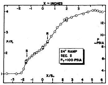 Surface pressure distribution on the 24° compression corner [4]