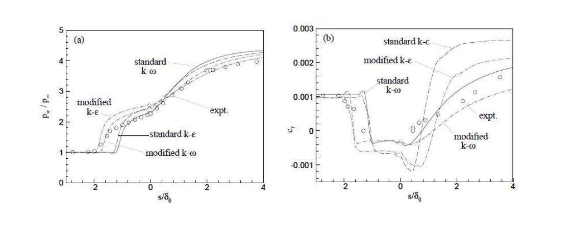 Variation of normalized surface pressure and skin friction coefficient [6]